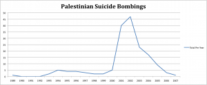 Suicide Bombings Per Year